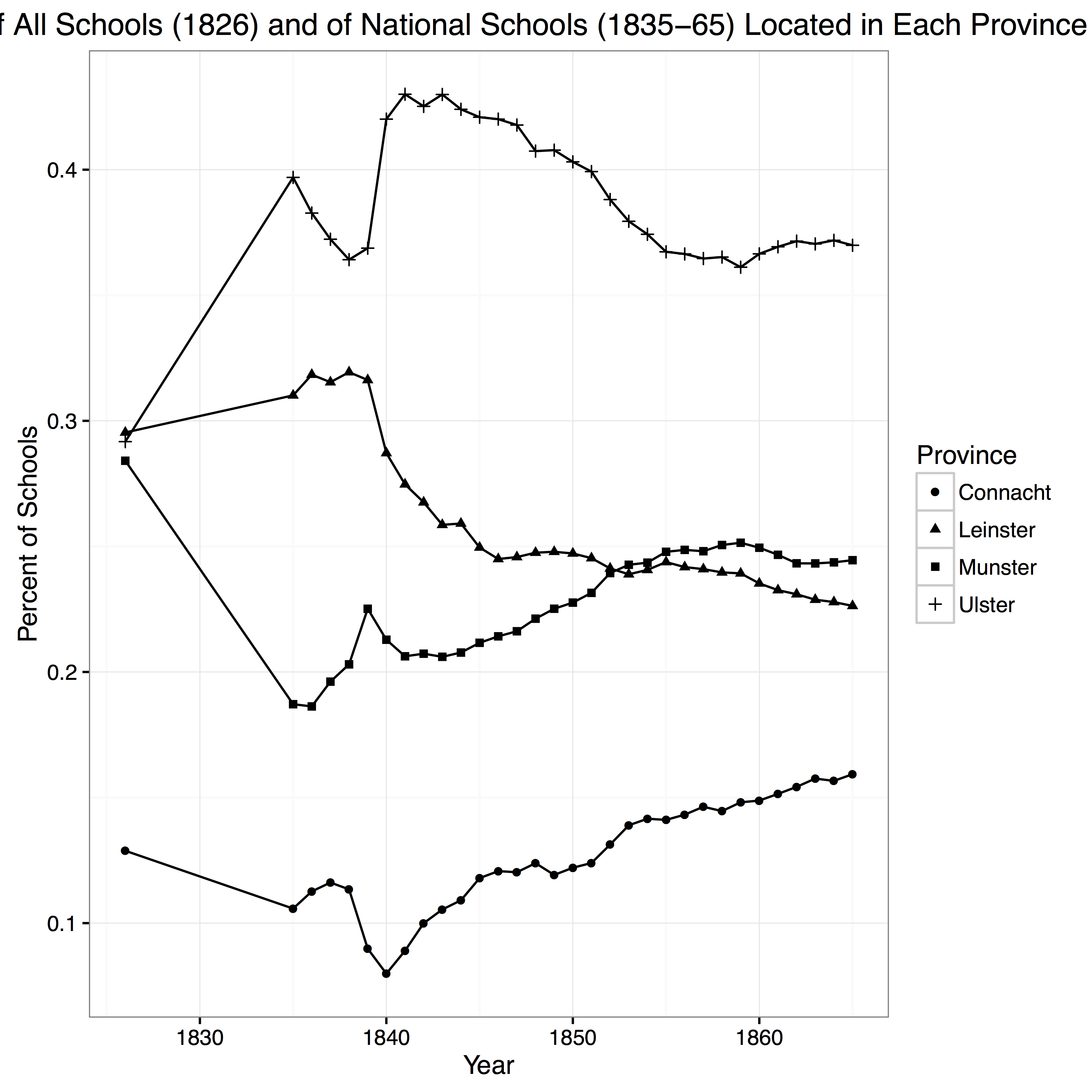 Irish Schools